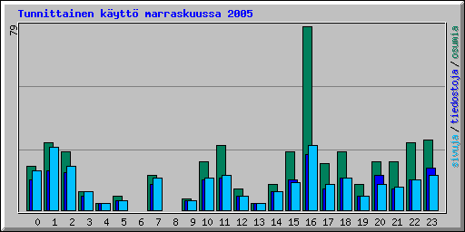 Tunnittainen k�ytt� marraskuussa 2005
