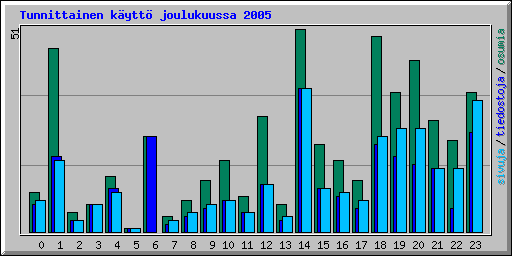 Tunnittainen k�ytt� joulukuussa 2005