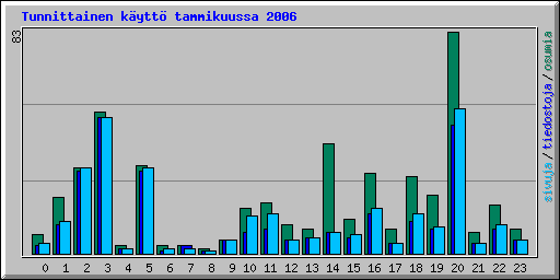 Tunnittainen k�ytt� tammikuussa 2006