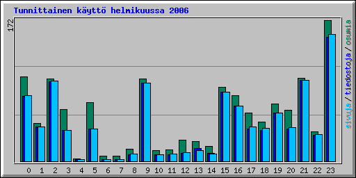 Tunnittainen k�ytt� helmikuussa 2006