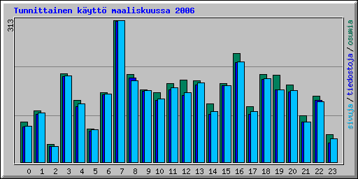 Tunnittainen k�ytt� maaliskuussa 2006