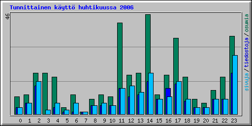 Tunnittainen k�ytt� huhtikuussa 2006