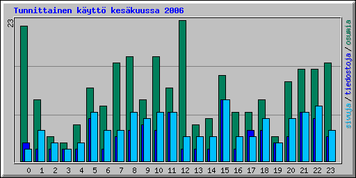 Tunnittainen k�ytt� kes�kuussa 2006