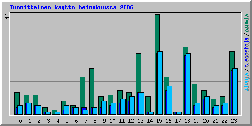 Tunnittainen k�ytt� hein�kuussa 2006