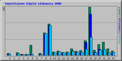 Tunnittainen k�ytt� elokuussa 2006
