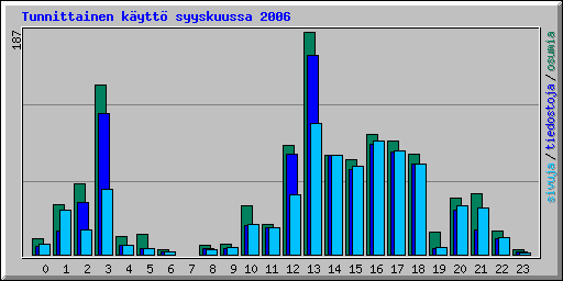 Tunnittainen k�ytt� syyskuussa 2006