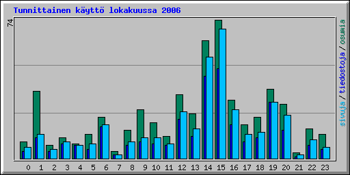 Tunnittainen k�ytt� lokakuussa 2006