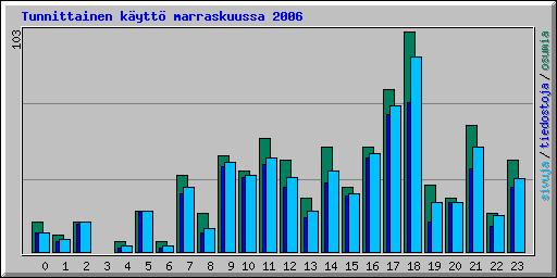 Tunnittainen k�ytt� marraskuussa 2006