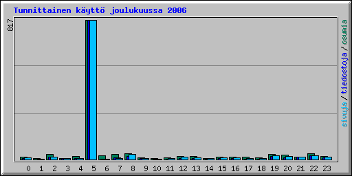 Tunnittainen k�ytt� joulukuussa 2006