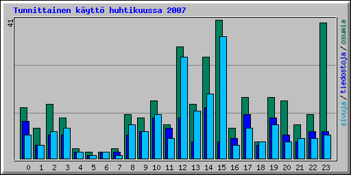 Tunnittainen k�ytt� huhtikuussa 2007