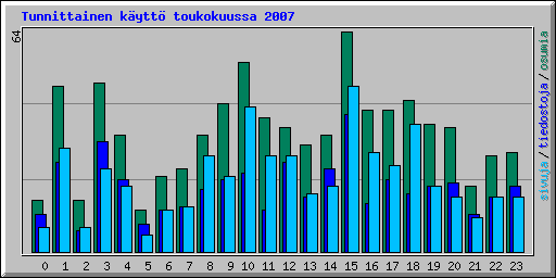 Tunnittainen k�ytt� toukokuussa 2007