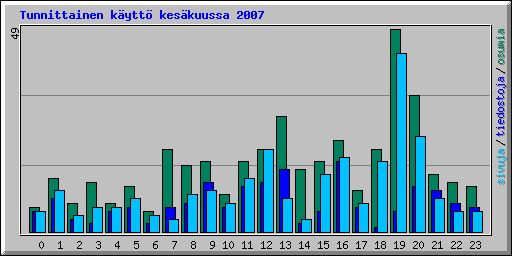 Tunnittainen k�ytt� kes�kuussa 2007