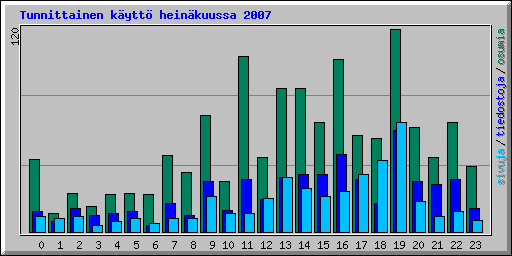 Tunnittainen k�ytt� hein�kuussa 2007