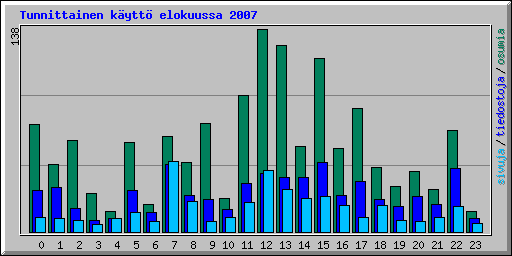 Tunnittainen k�ytt� elokuussa 2007
