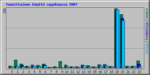 Tunnittainen k�ytt� syyskuussa 2007