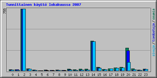 Tunnittainen k�ytt� lokakuussa 2007