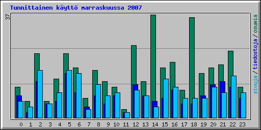 Tunnittainen k�ytt� marraskuussa 2007