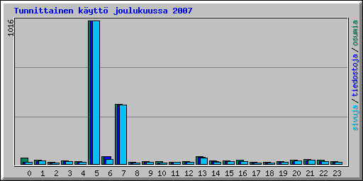 Tunnittainen k�ytt� joulukuussa 2007