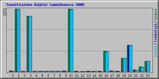 Tunnittainen k�ytt� tammikuussa 2008