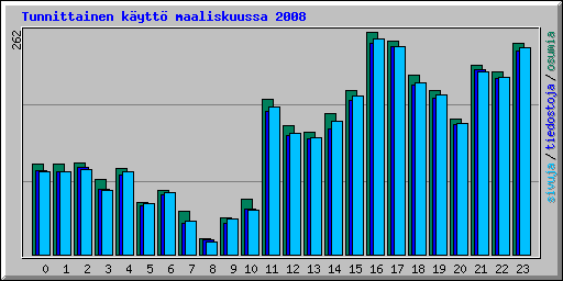 Tunnittainen k�ytt� maaliskuussa 2008