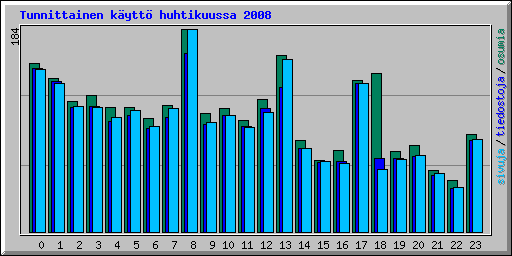 Tunnittainen k�ytt� huhtikuussa 2008
