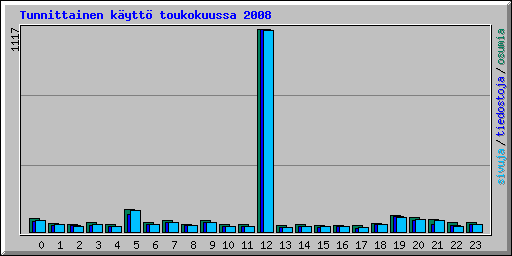 Tunnittainen k�ytt� toukokuussa 2008