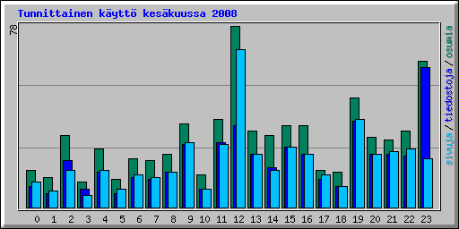 Tunnittainen k�ytt� kes�kuussa 2008
