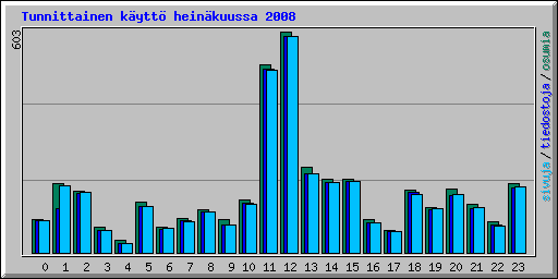 Tunnittainen k�ytt� hein�kuussa 2008