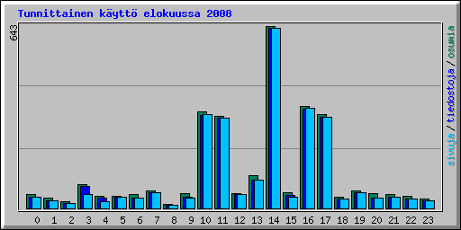 Tunnittainen k�ytt� elokuussa 2008
