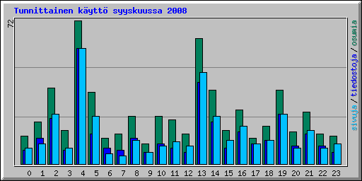 Tunnittainen k�ytt� syyskuussa 2008