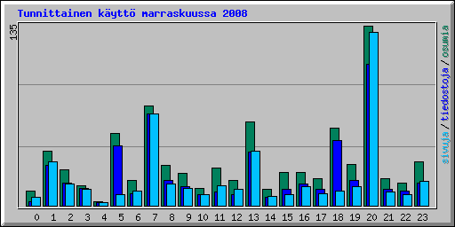 Tunnittainen k�ytt� marraskuussa 2008