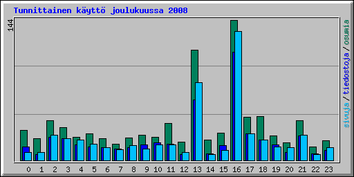 Tunnittainen k�ytt� joulukuussa 2008