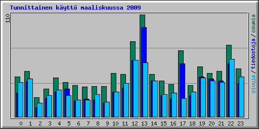 Tunnittainen k�ytt� maaliskuussa 2009