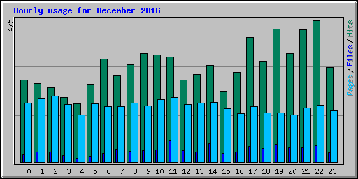 Hourly usage for December 2016
