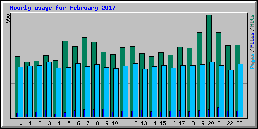 Hourly usage for February 2017