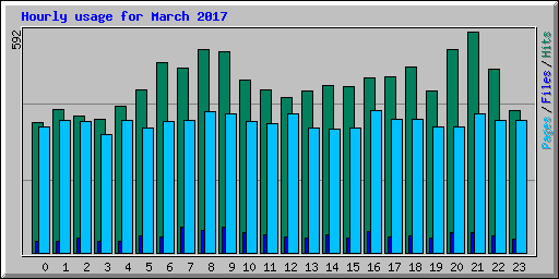 Hourly usage for March 2017