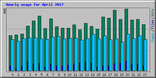 Hourly usage for April 2017